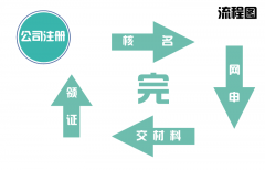 為啥公司注銷比注冊貴？為啥自生自滅行不通？